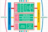 MsM: A microservice middleware for smart WSN-based IoT application
