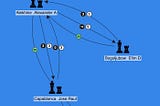 An interactive graph visualization showing world championship chess match results between 3 players