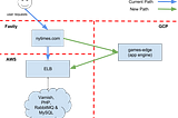 Play by Play: Moving the NYT Games Platform to GCP With Zero Downtime