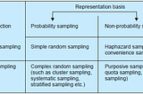 Types of sampling design in Research Methodology