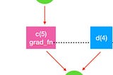 How does PyTorch calculate gradient: a programming perspective