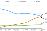 A developer’s perspective: the problem with screen reader testing