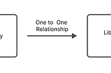 JPA : One-To-One Relationship, Fetch type, Relationship Direction And Query Optimization