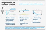 Requirements for Effective Exercise