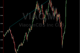 ViacomCBS Technical Analysis: Sell Signals Galore