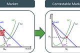 Contestability Theory