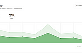 How Much I Earned from a Single Blog with 41K Views on Medium