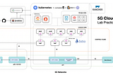 AWS open5gs K8S High Availability [part 3]