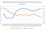 Hourly Optimization Improves Amazon Advertising ROI by 10% or More