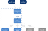 How to visualize your system architecture using the C4 model?