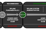 How to Become A Certified Splunk Enterprise Admin?