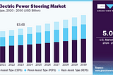 Lucrative Investment Opportunities in $39.27 Billion Electric Power Steering Industry By 2030