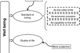 STANDARD OF LIVING AND QUALITY OF LIFE- CONCEPTUAL INTERDEPENDENCE