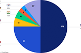 Why Less Startups Are Receiving More Funding; VC Sector Breakdown