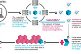 Blockchain Solutions: Transform Your Business Processes