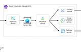 Implementing Kubernetes in Azure with AKS: A starters Guide