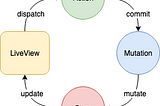 Vuex flux flow. LiveView dispatches Actions, which commit Mutations that mutate the Store which updates the LiveViews