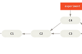 Git Story: Rebasing your git commits