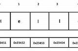 Strings In Data Structures