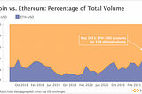 Altcoin Dominance at All Time High