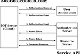 Overview about OAuth2.0