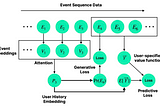 Foundation AI Models for Product Analytics