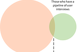 Two concentric circles. One says professional user interviewers, the other those who have a pipeline, the center is liars.