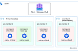 Multi-cluster using Azure Kubernetes Fleet Manager — Part 2