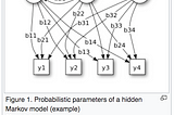 Hidden Markov Models Simplified