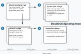 Double Clickjacking: New “Double-Click” Attack to Hack Websites — Infovistar
