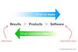 Customers value Results, not Tools