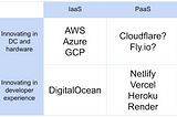 PaaS is cool but IaaS sells