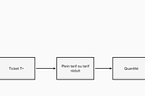 Task analysis : “How to buy a ticket”