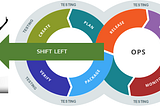 Embracing Efficiency: Understanding the Shift Left Practice in Software Testing