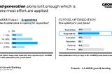 Lead generation alone isn’t enough, which is where most efforts are applied