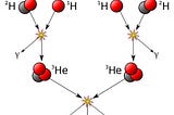 How much energy is released when hydrogen is fused to produce one kilo of helium?