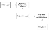 Dependency Inversion Principle (DIP)