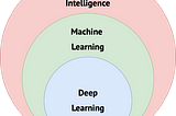 What are Artificial Intelligence, Machine Learning and Deep Learning?