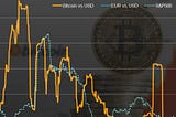 What leads to Bitcoin’s Volatile Value?