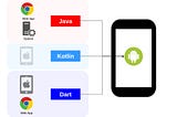 Perbandingan Android app Development Menggunakan Java, Kotlin dan Dart (Flutter)