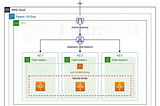Achieving High Availability with AWS Application Load Balancing (ALB) with Auto Scaling for…