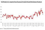 Russia-Ukraine Tensions — Adding further to Inflation worries?