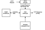 DJANGO WEB DEVELOPMENT FRAMEWORK