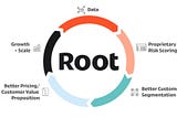 Root insurance uses driving data to set a risk score for drivers.