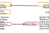 I Ching Divination Basics III. Part 3.2.5.3: Flying and Hidden Gods of the Wandering Soul Hexagrams