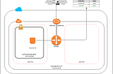 Create a Multi-Cloud Setup of K8S Cluster