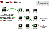 How Tor works