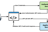 Flujo de integración Punto de Venta a través de Web Service REST para cobros locales con PIN Pad…