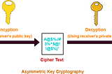 Public Key Algorithms in Cryptography