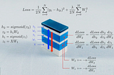 One LEGO at a Time Explaining the Math of how Neural Networks Learn with Implementation from…